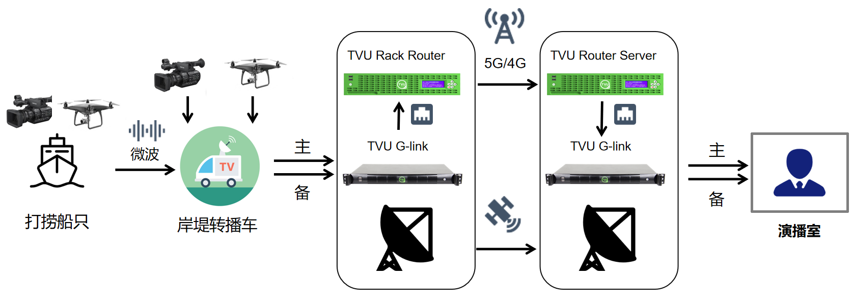 TVU Router connection process